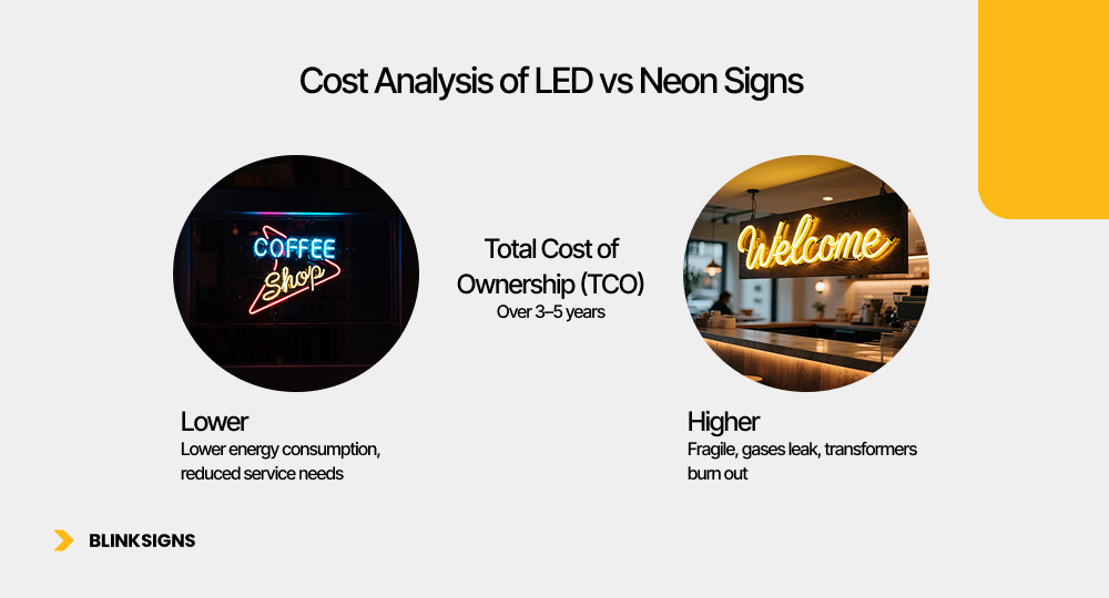 Cost Analysis of led vs neon signs