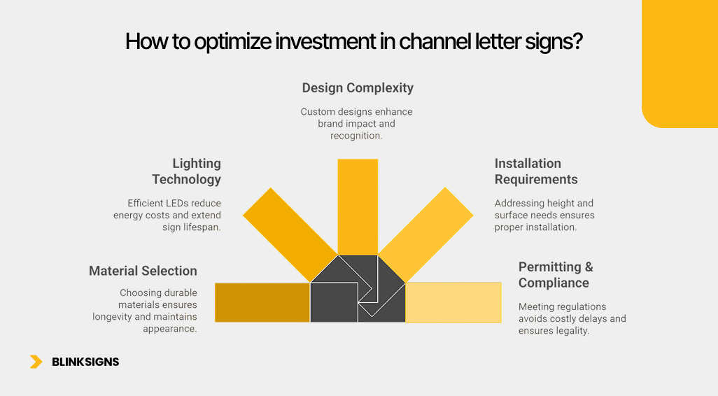 How to optimize investment in channel letter signs_
