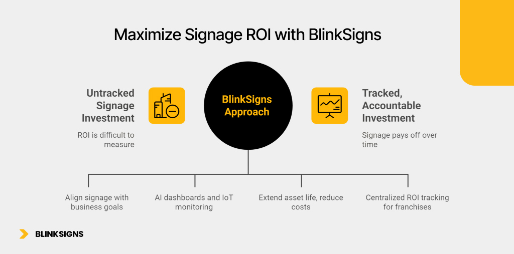 Measuring Signage ROI: Key Metrics That Prove Marketing Investment Value 8 Maximize Signage ROI with BlinkSigns