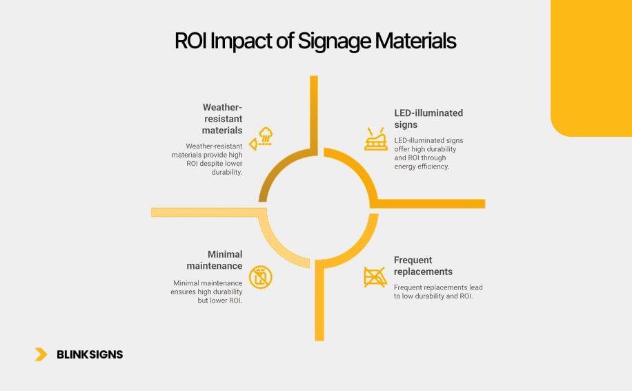 Commercial Signage Materials: Durability Guide for Long-Term Performance 5 ROI Impact of Signage Materials