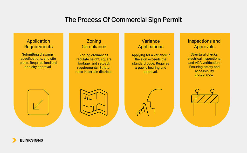 The Process Of Commercial Sign Permit