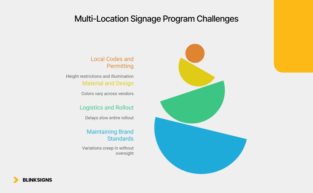 Multi-Location Signage Standardization: Brand Consistency Across Markets 2 Multi-Location Signage Program Challenges Infographics by BlinkSigns