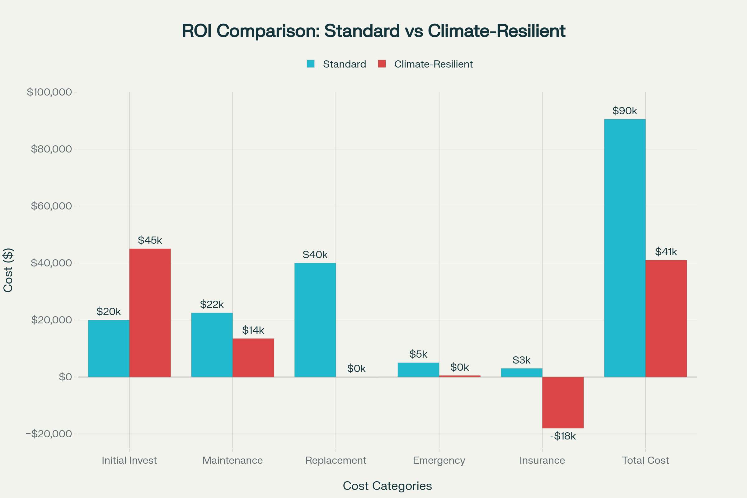 Climate-Resilient Signage: Engineering Solutions for Extreme Weather Performance 3 ROI Comparison Standard vs climate resilient