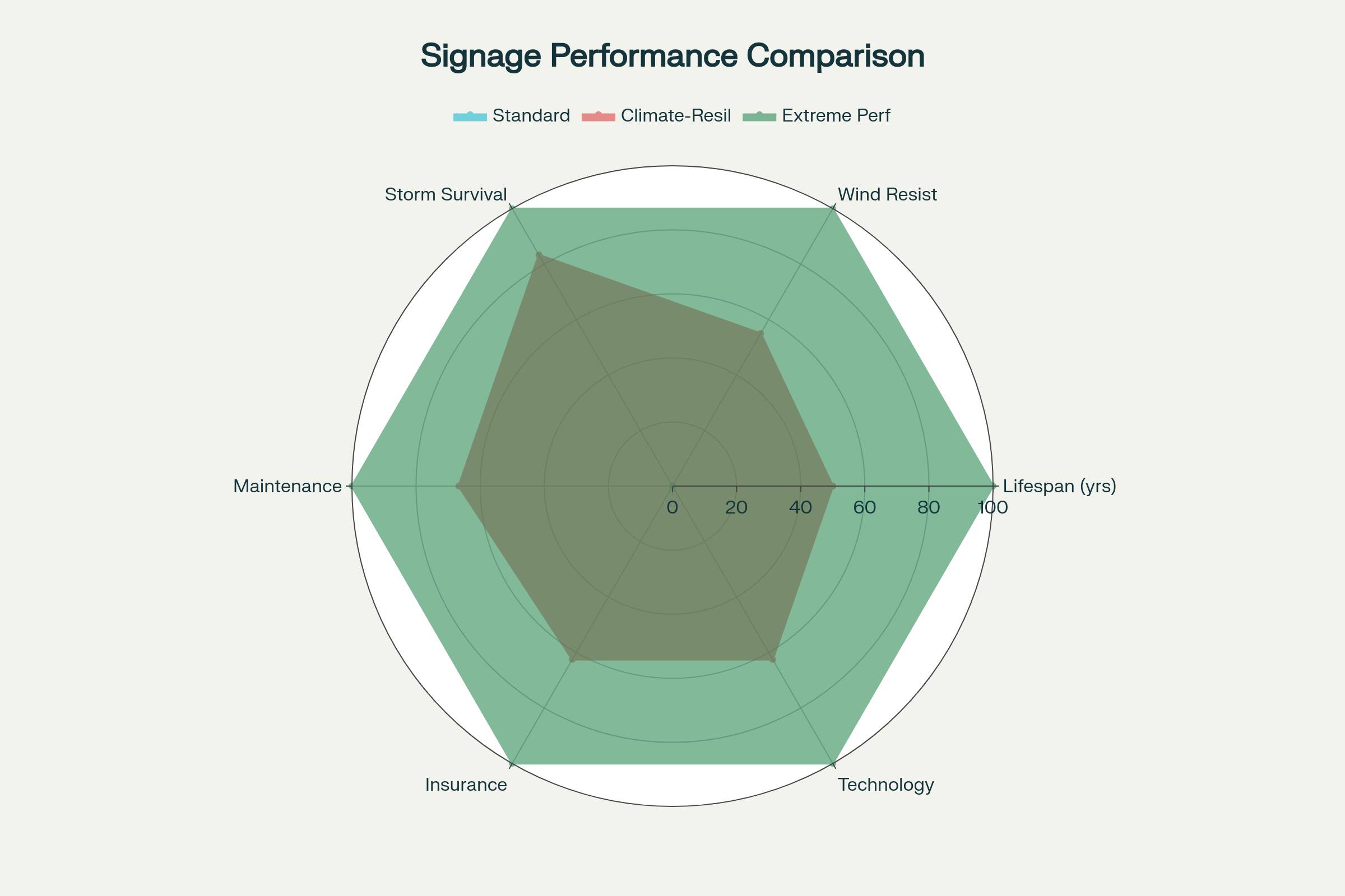 Climate-Resilient Signage: Engineering Solutions for Extreme Weather Performance 6 Signage Performance Comparison