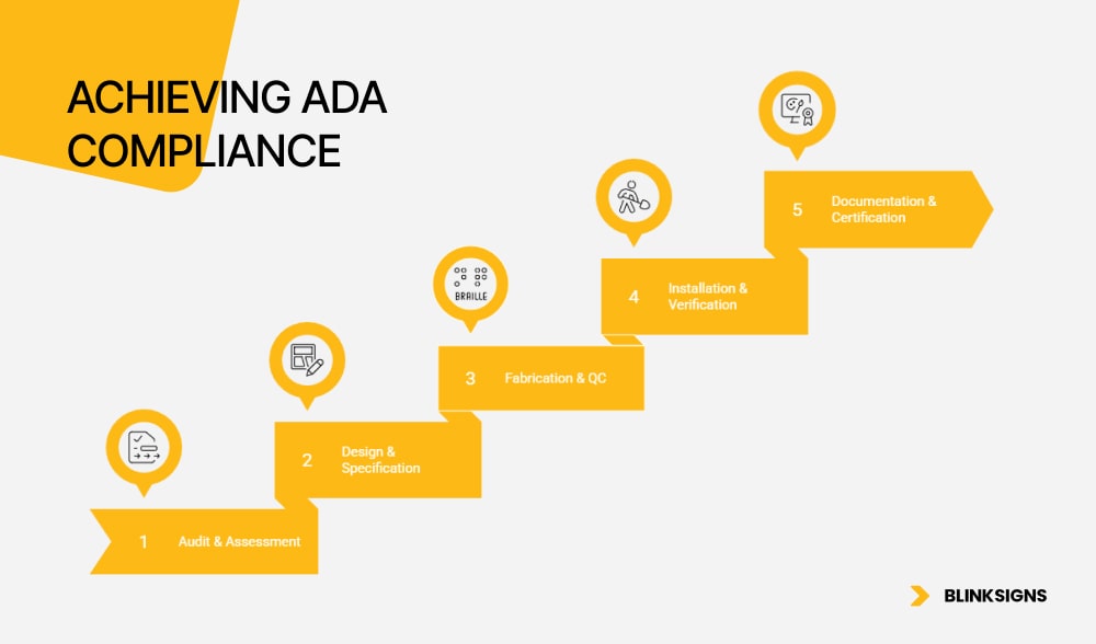 ADA Signage Compliance Mistakes: Common Errors and Legal Issues 12 Achieving ADA Compliance - Infographics