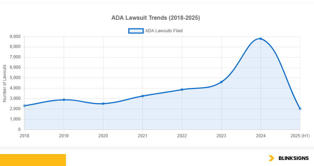 Guide to Selecting & Implementing ADA Compliant Signage 2 ADA Lawsuit Trends (2018-2025)