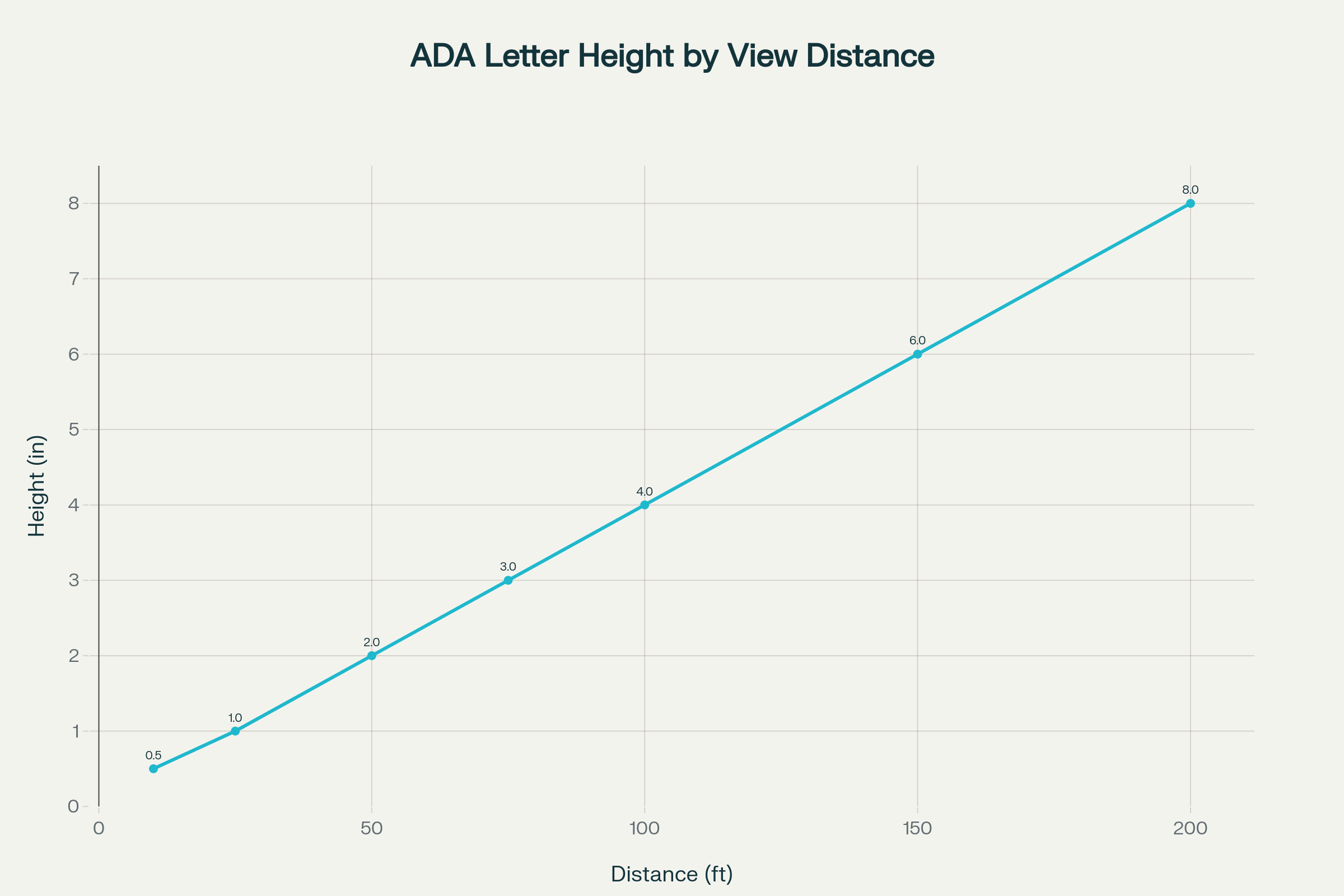 linear line showing 0.5–8 inch letter height for 0–200 ft; uploaded as chart.png