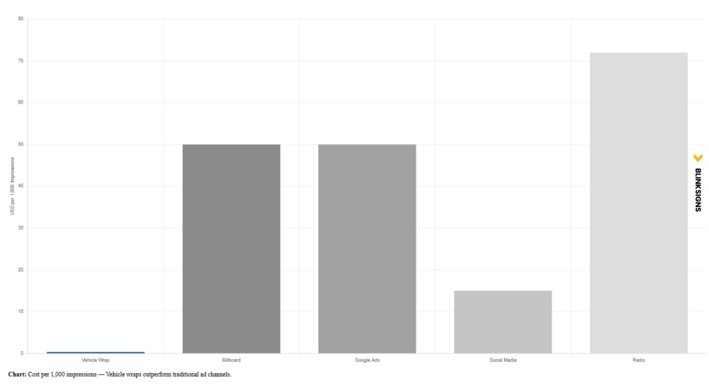 Guide to Vehicle Wraps: Design, Materials & Installation 2 Bar chart comparing CPM across vehicle wraps, billboards, digital ads, and radio