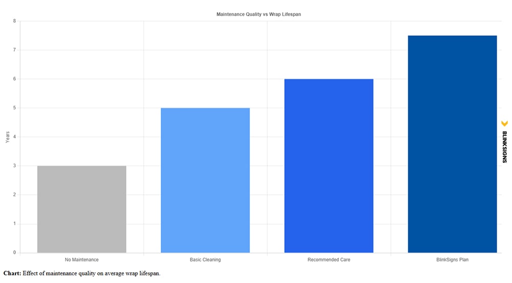 Guide to Vehicle Wraps: Design, Materials & Installation 6 Bar chart comparing wrap lifespan by maintenance level