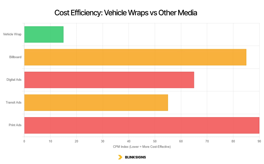Cost Efficiency_ Vehicle Wraps vs Other Media - BlinkSigns Bar Chart