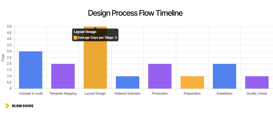 Design Process Flow Timeline - BlinkSigns infographics