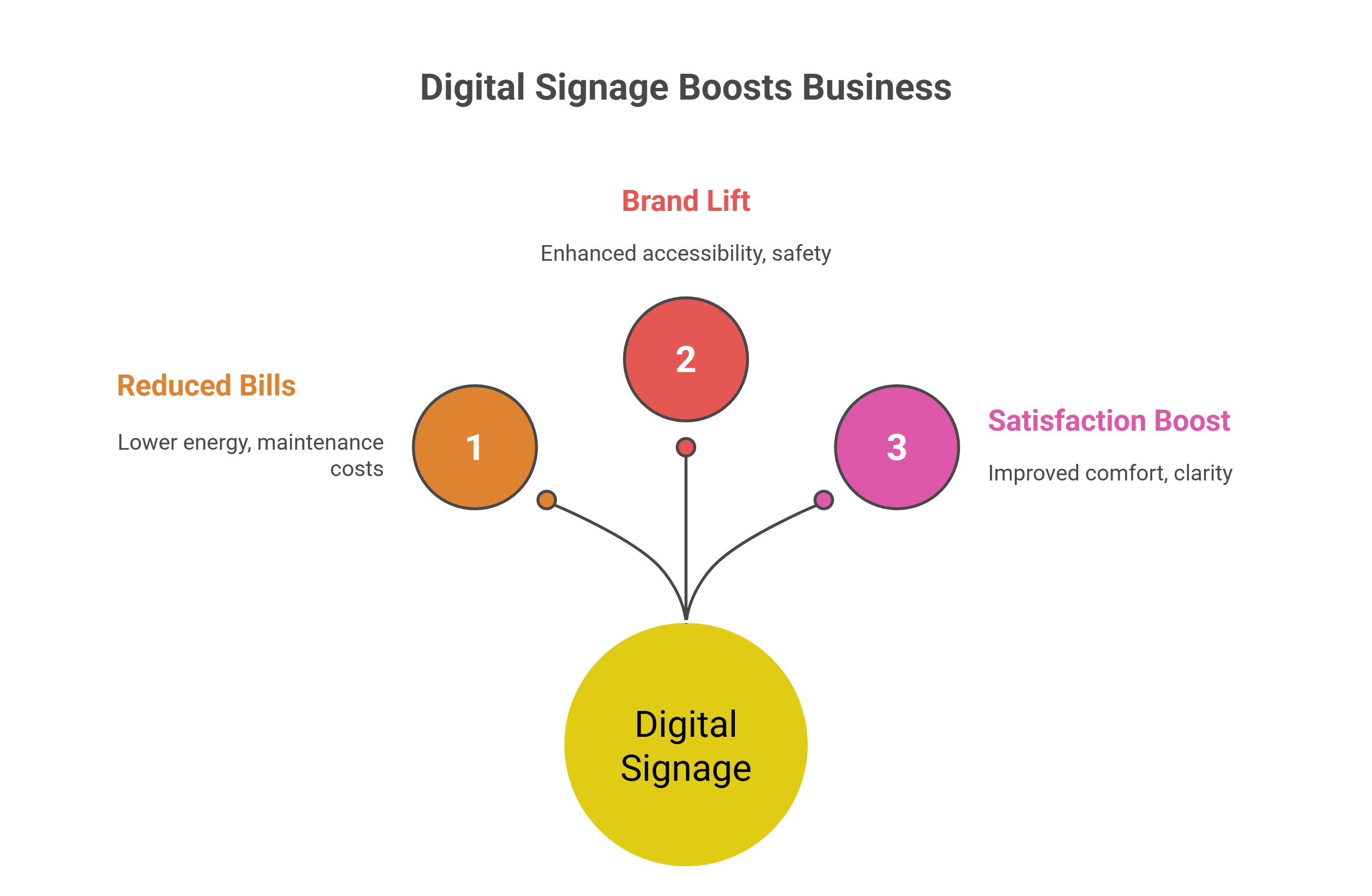 Digital Signage Boosts Business - Visuals