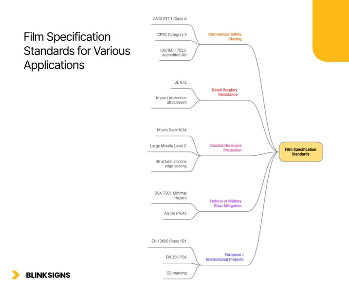 Security Film Standards: Testing & Certification Explained 5 Film Specification Standards for Various Applications