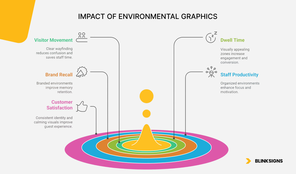 Impact of Environmental Graphics