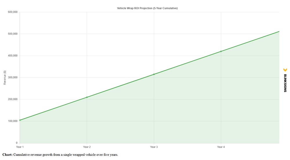 Guide to Vehicle Wraps: Design, Materials & Installation 5 Line chart showing 5-year cumulative revenue growth from a wrapped vehicle.