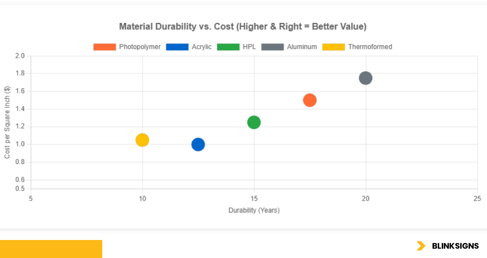 Guide to Selecting & Implementing ADA Compliant Signage 3 Material Durability vs. Cost Matrix
