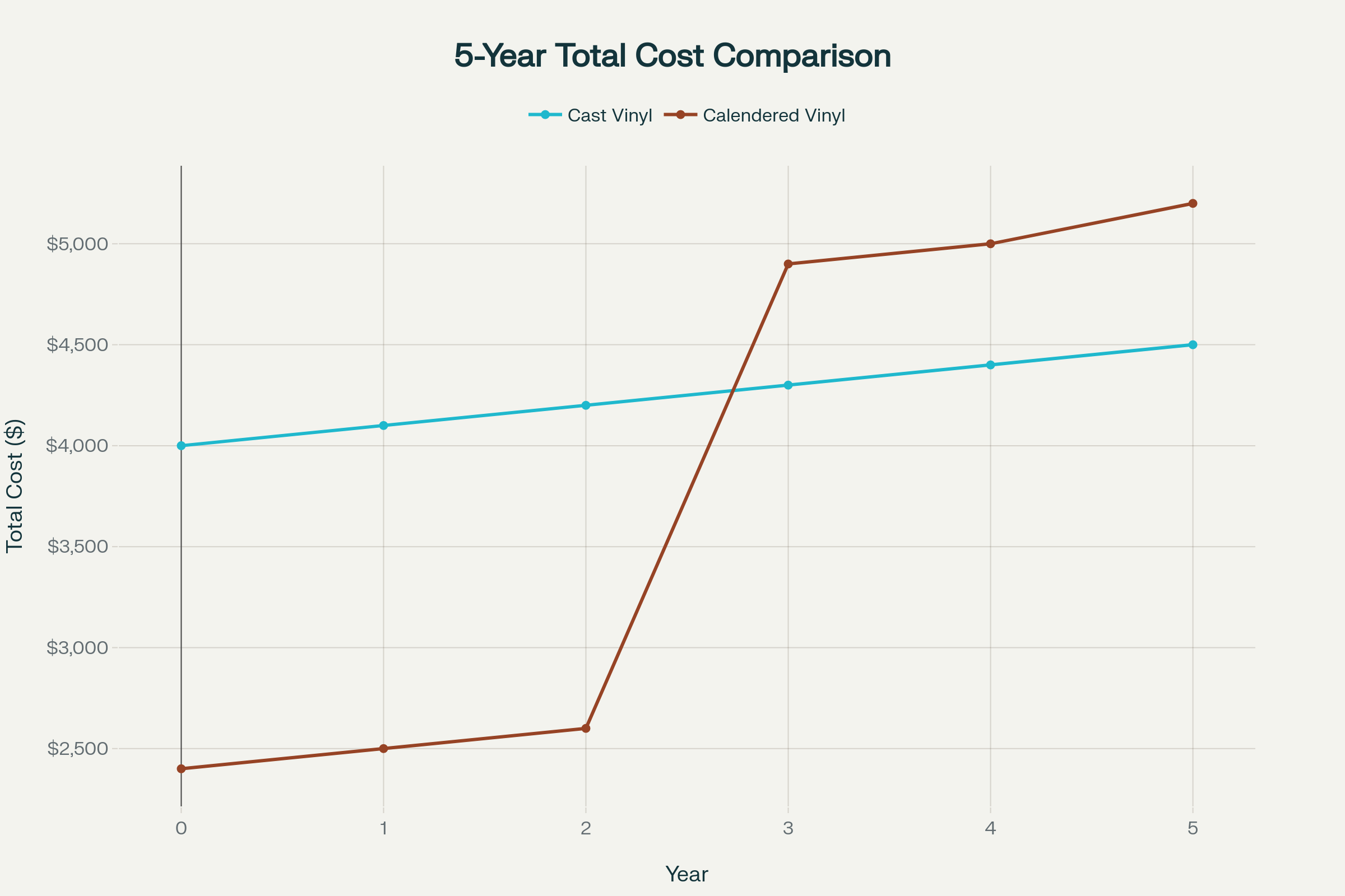 Vinyl Five-year_cost_analysis