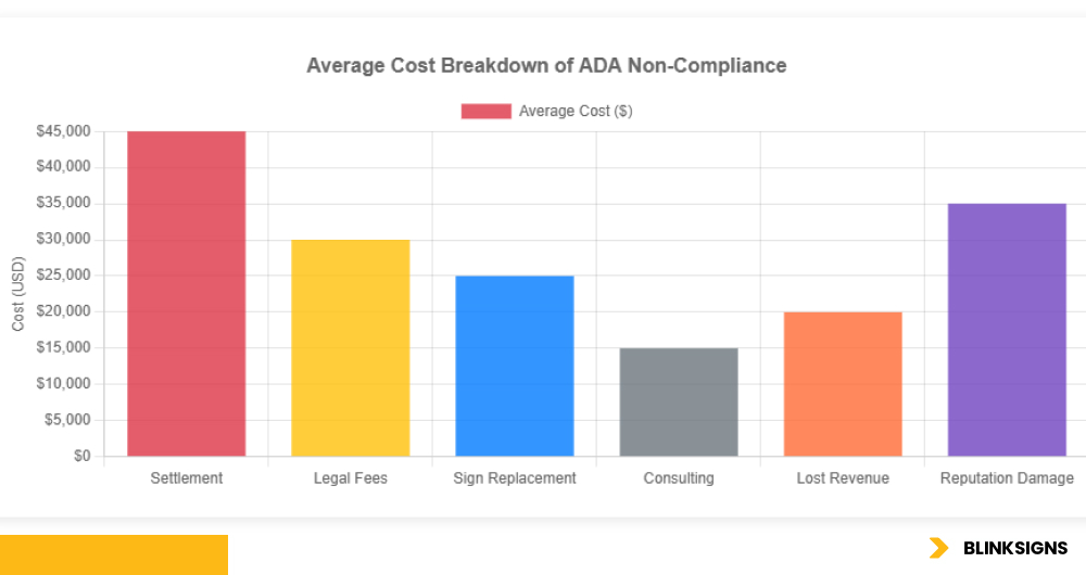 Guide to Selecting & Implementing ADA Compliant Signage 4 Violation Cost Breakdown