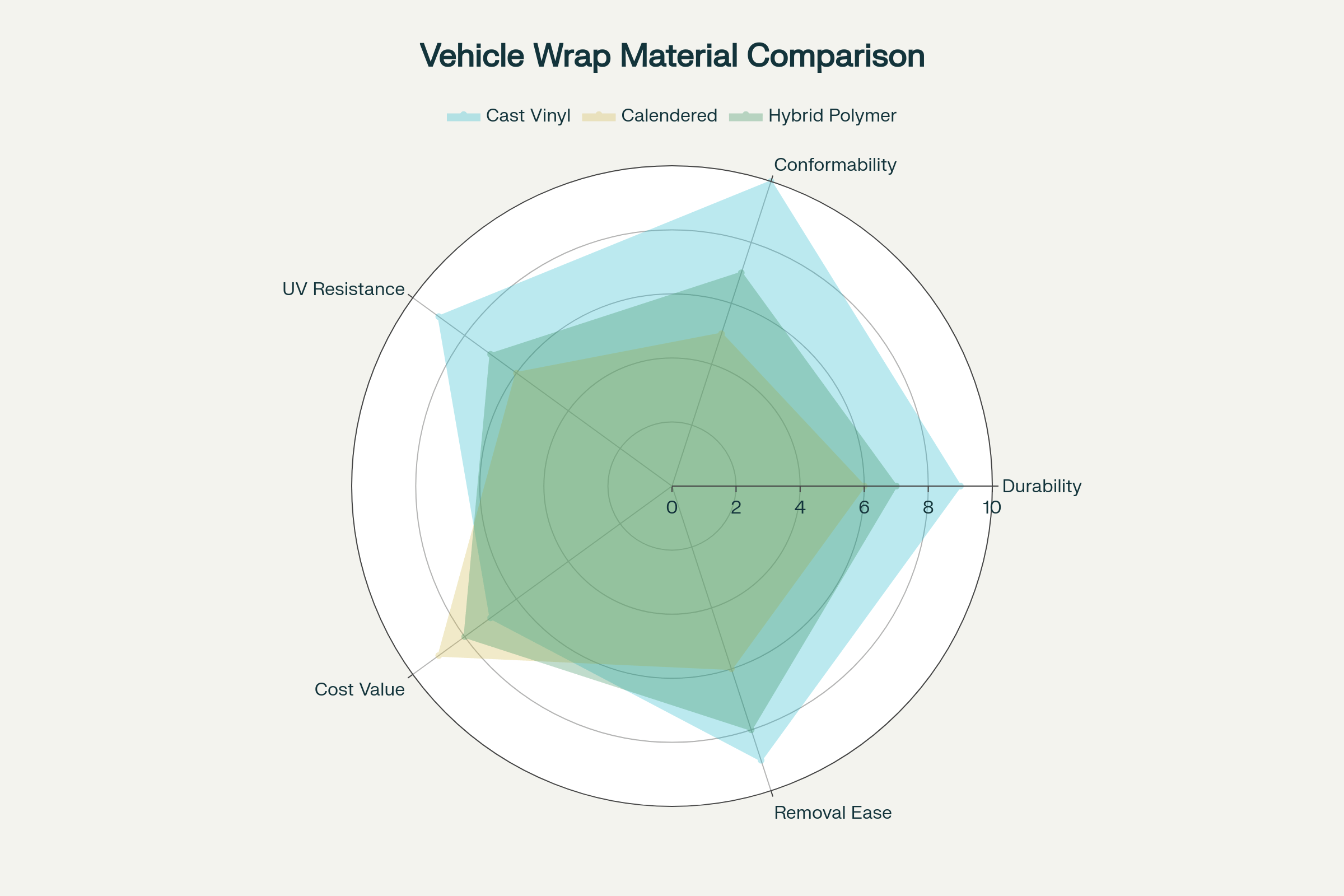 vehicle wrap material comparison