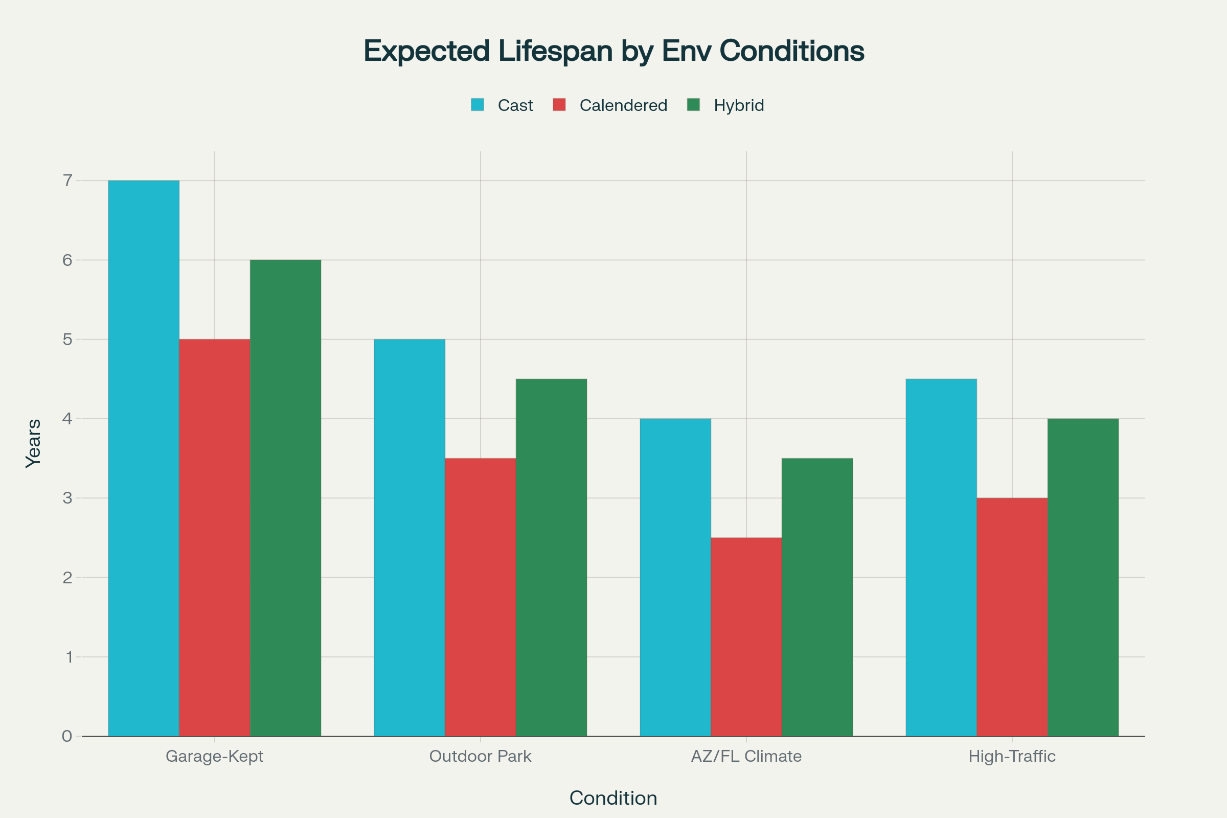 vinyl_Lifespan_expectations_chart