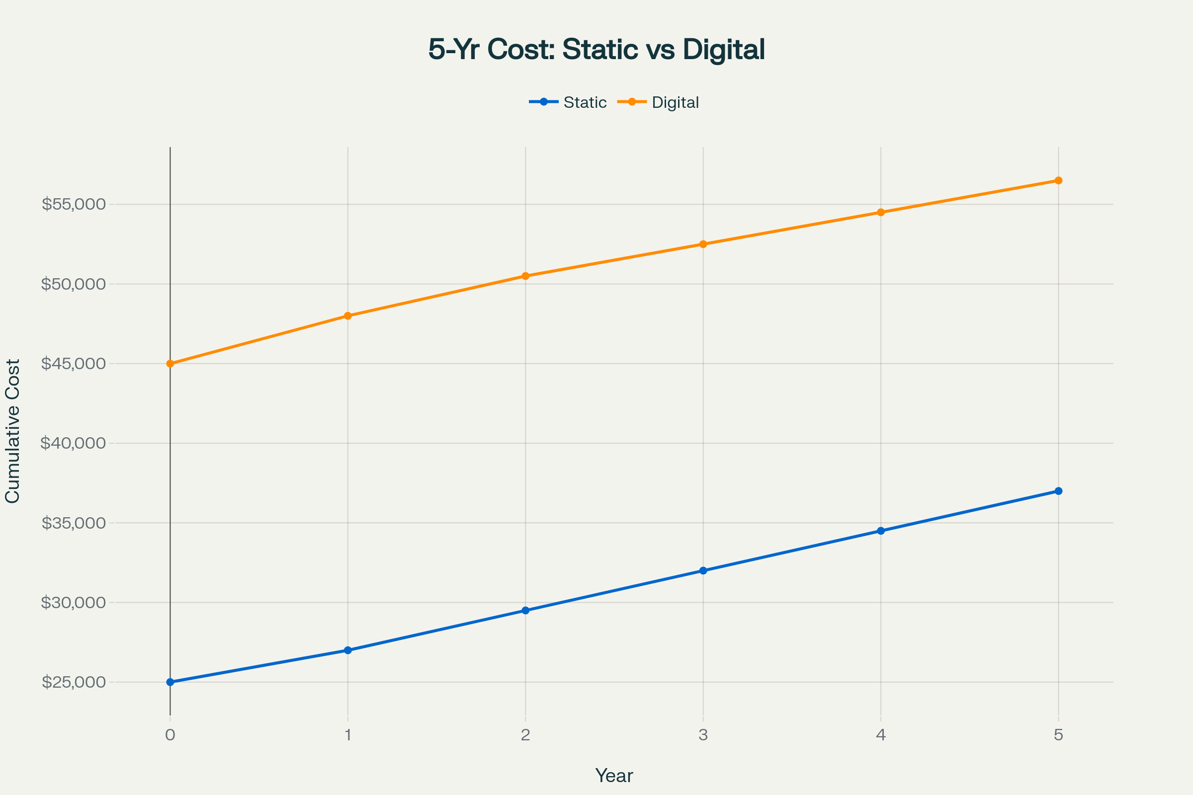 5-Year Cost Comparison — Static vs Digital: Static ≈ $37 K TCO vs Digital ≈ $56.5 K with 3.2× higher engagement