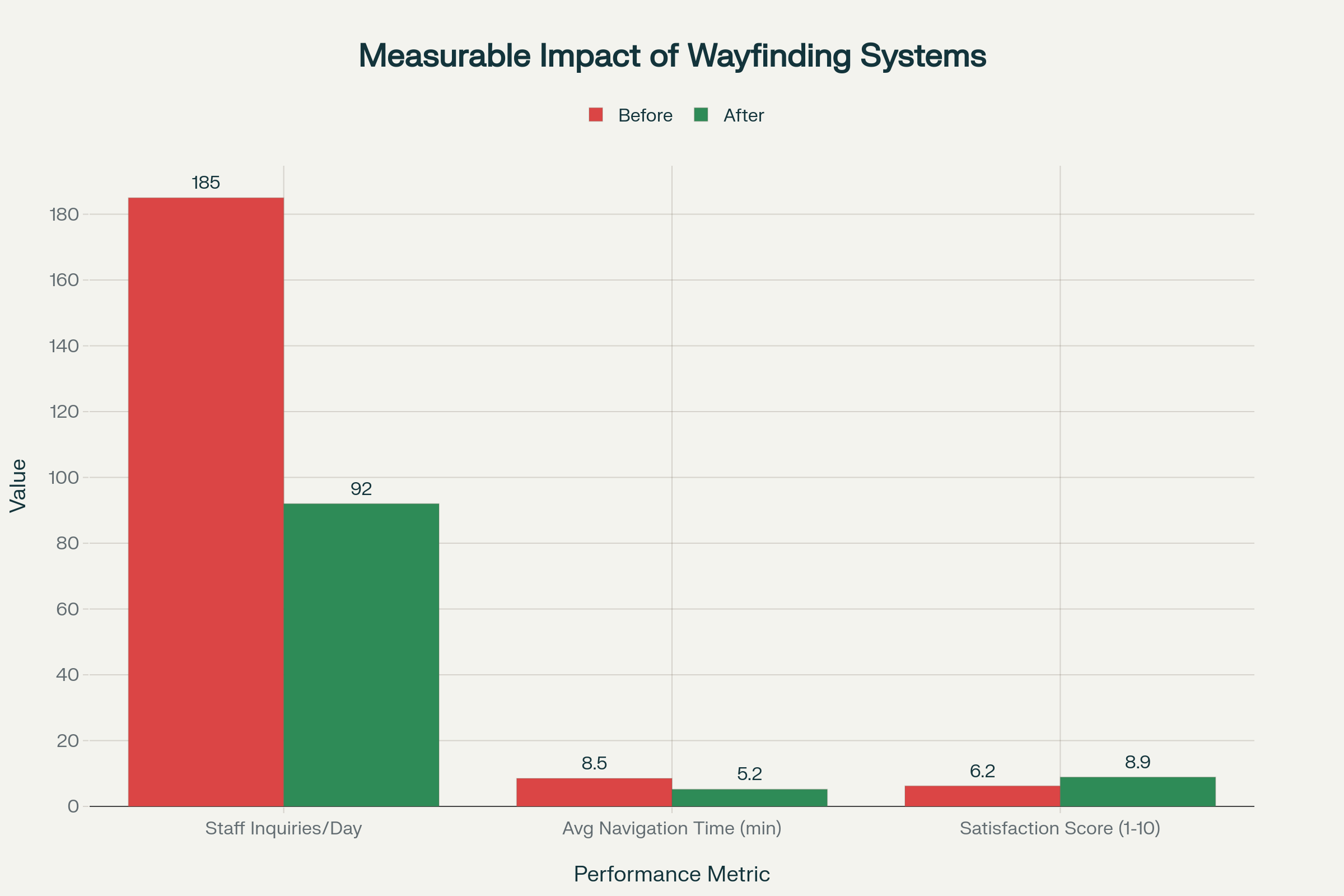 Before vs After comparison of inquiries, navigation time, and satisfaction of Wayfinding Systems