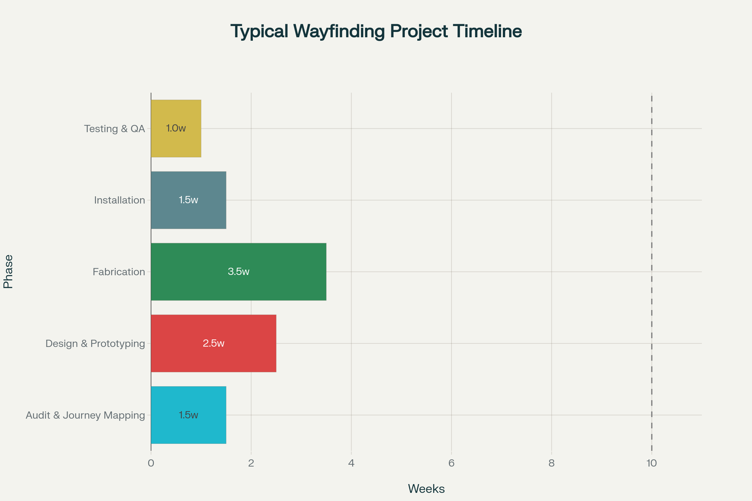 wayfinding_project_timeline_chart_10-week breakdown by phase