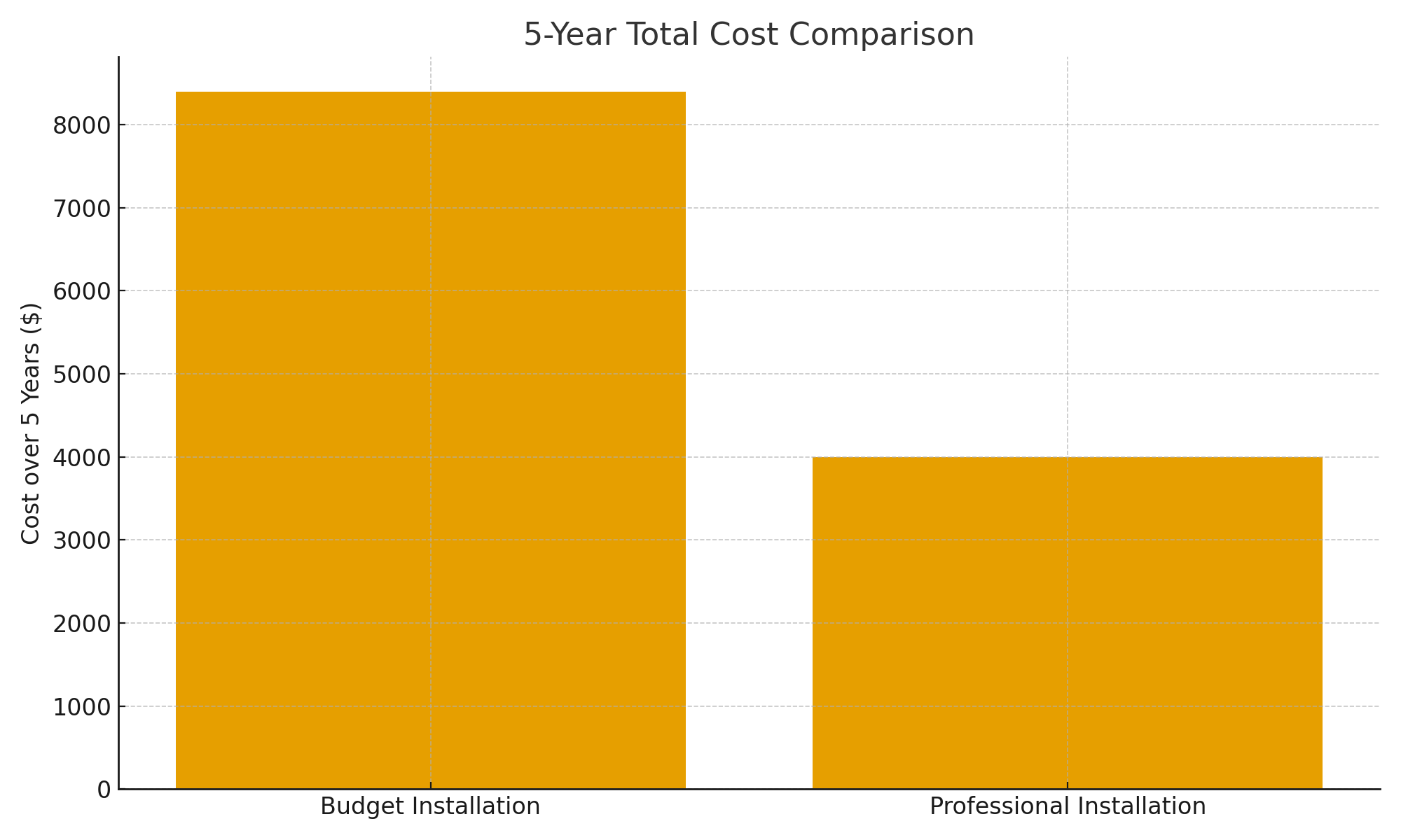 5 year total cost comparison of vehicle wrap installation - bar chart by blinksigns