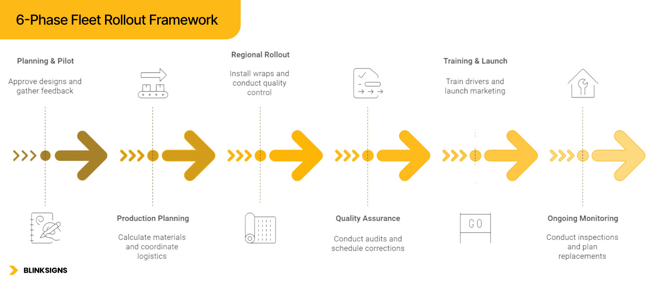 Fleet Branding Strategy: How to Maintain Consistency Across Multiple Vehicles 5 6-Phase Fleet Rollout Framework
