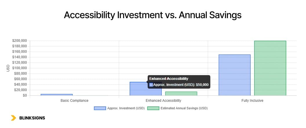 Wayfinding Accessibility: Designing Inclusive Navigation Systems for All Users 8 Accessibility Investment vs. Annual Savings