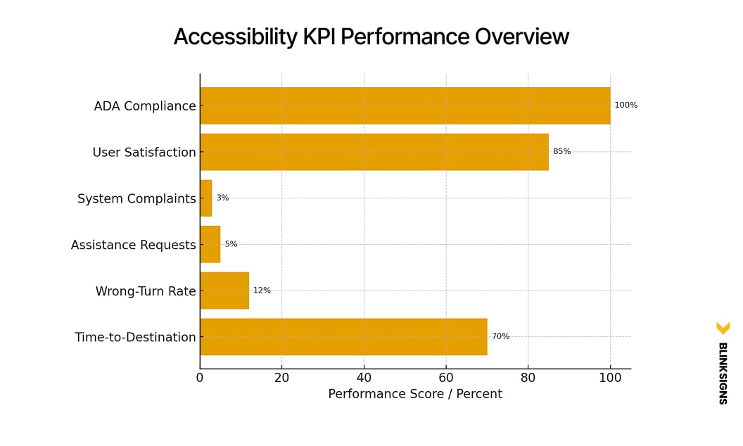 Wayfinding Accessibility: Designing Inclusive Navigation Systems for All Users 7 Accessibility KPI Performance Overview