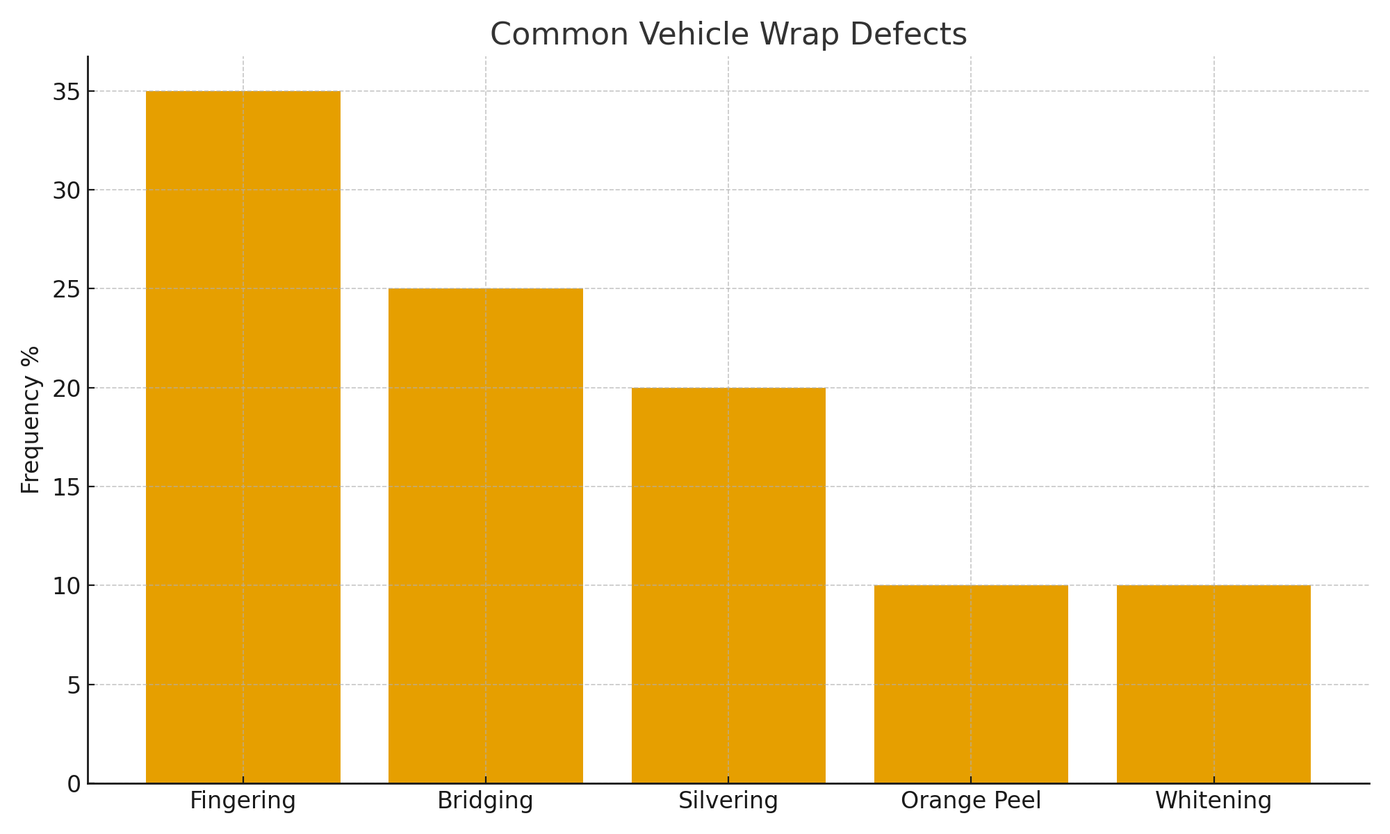 Common vehicle wrap defects bar chart by BlinkSigns