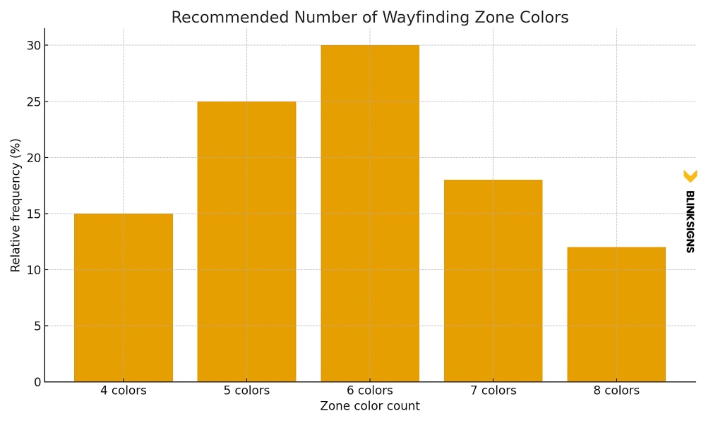 Wayfinding Color Psychology: How Design Choices Influence Navigation 2 The 4 to 8 zone color rule - bar chart by blinksigns