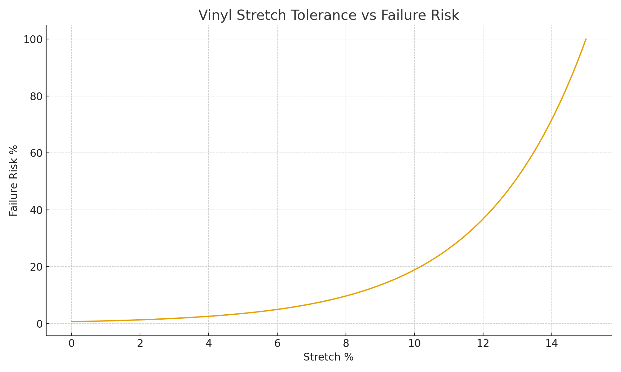 vinyl stretch tolerance vs failure risk