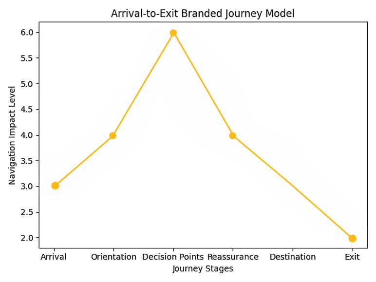Environmental Graphics & Wayfinding Integration: Creating Seamless Branded Journeys 3 Arrival to Exit branded journey model showing navigation impact across arrival, orientation, decision points, reassurance, destination, and exit stages