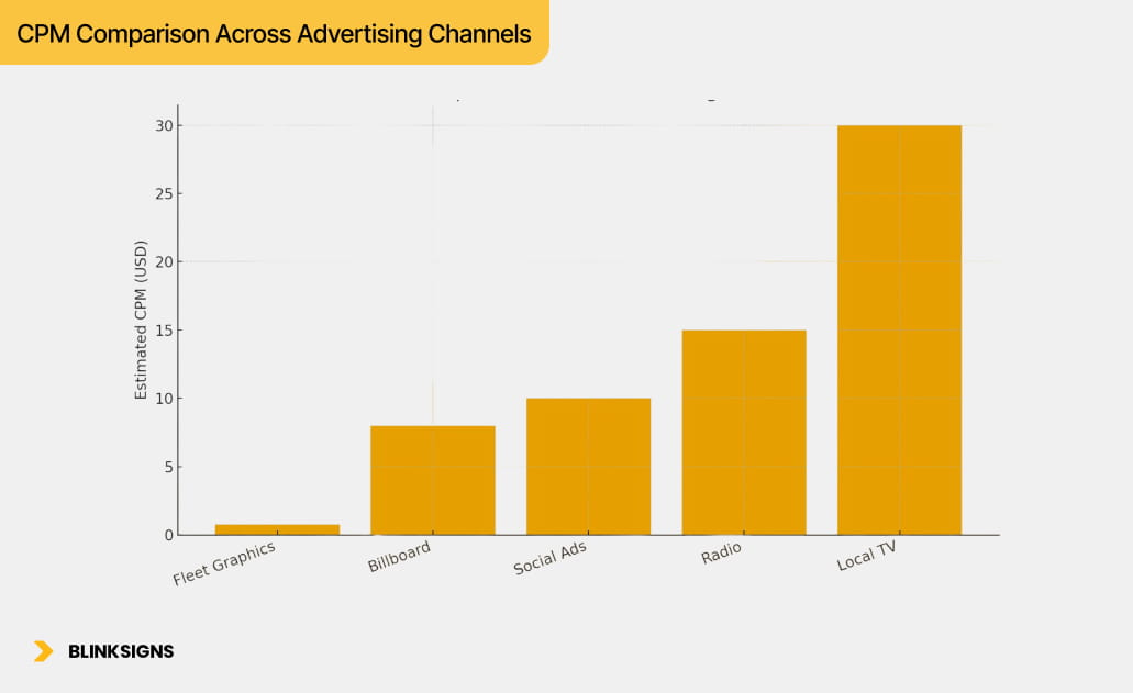CPM Comparison Across Advertising Channels