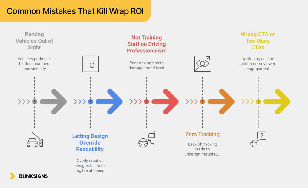 Common Mistakes That Kill Wrap ROI