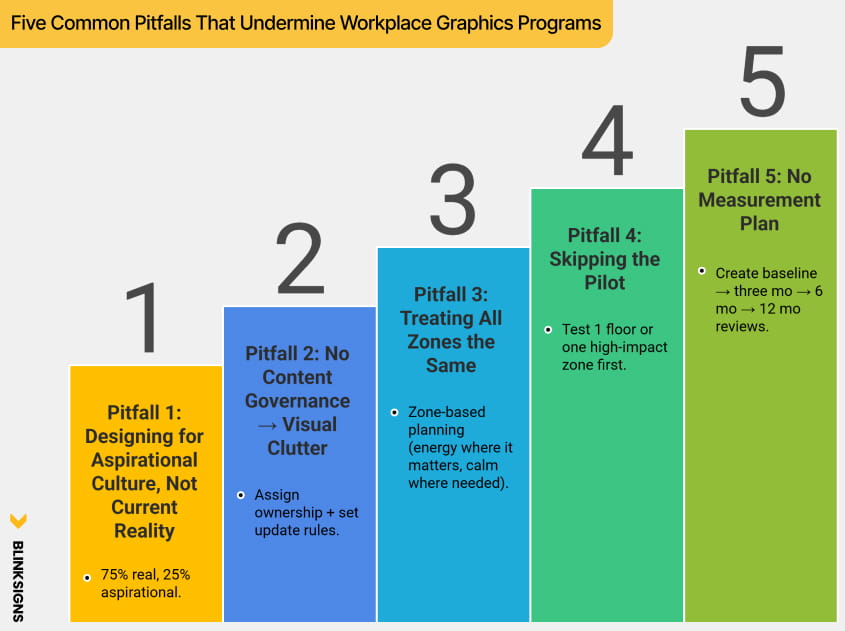 Workplace Environmental Graphics: Boosting Culture, Productivity & Brand Identity 10 Five Common Pitfalls That Undermine Workplace Graphics Programs