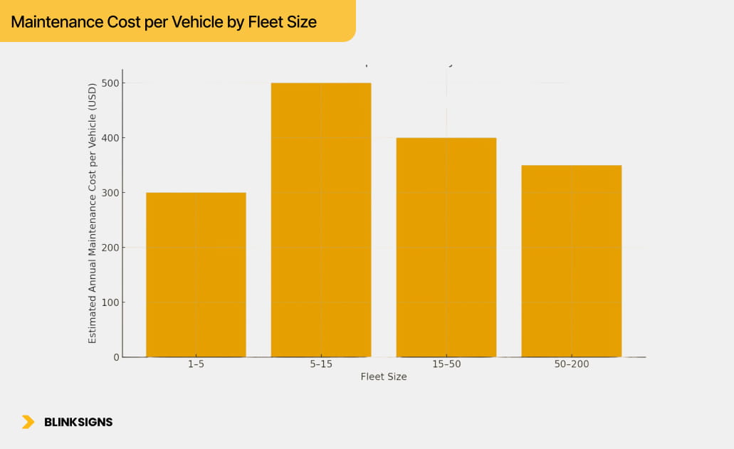Fleet Maintenance Models by Fleet Size