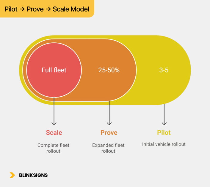 Fleet Wrap Rollout Phases