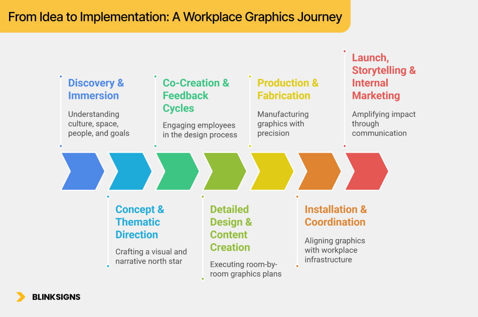 Workplace Environmental Graphics: Boosting Culture, Productivity & Brand Identity 9 From Idea to Implementation_ A Workplace Graphics Journey
