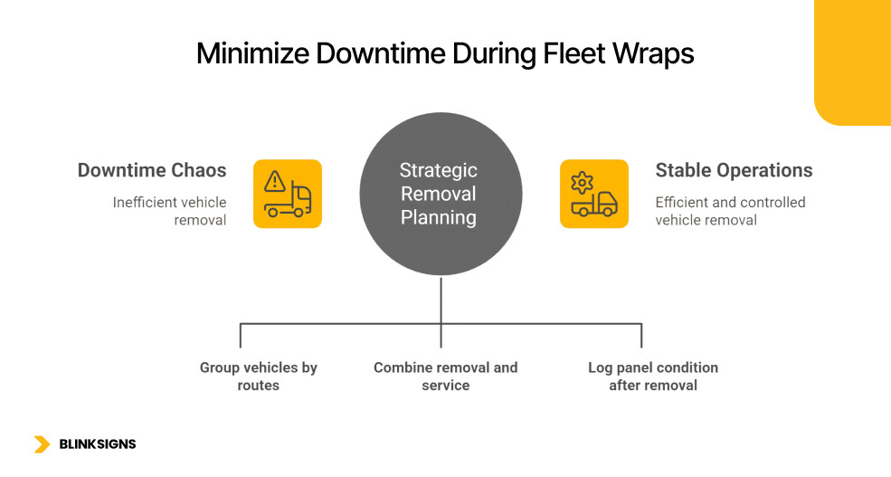 Strategic vehicle wrap removal planning infographics by BlinkSigns