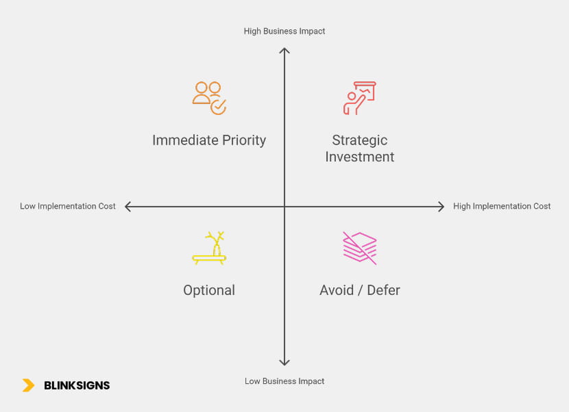 Workplace Environmental Graphics: Boosting Culture, Productivity & Brand Identity 7 Vehicle Wrap ROI_ Graphics Prioritization Matrix