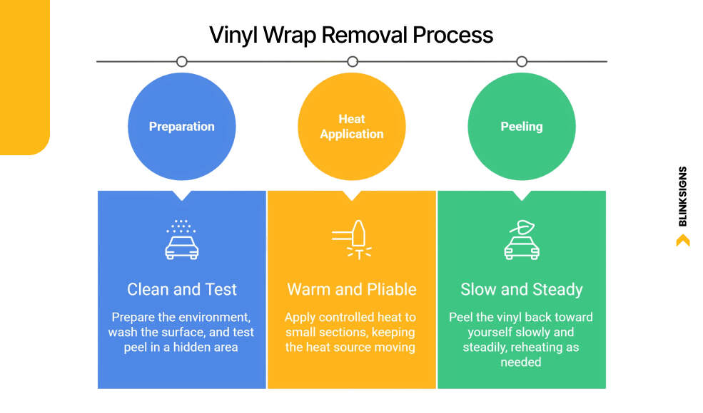Vinyl Wrap Removal Process infographics by BlinkSigns