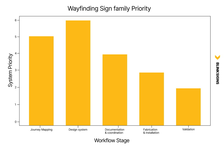 Environmental Graphics & Wayfinding Integration: Creating Seamless Branded Journeys 4 Wayfinding sign family hierarchy showing relative system priority of identification, directional, directory, informational, and regulatory signage