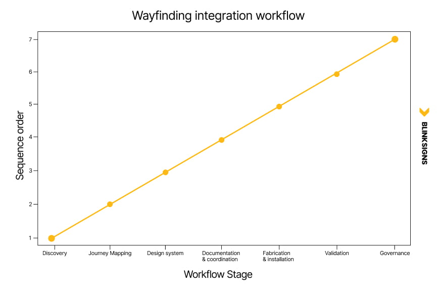 Environmental Graphics & Wayfinding Integration: Creating Seamless Branded Journeys 5 Wayfinding integration workflow from discovery and journey mapping through design, documentation, installation, validation, and governance