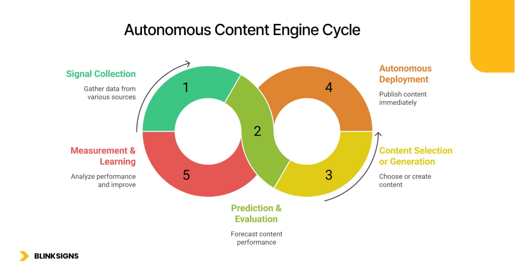Predictive AI for Digital Signage: How Autonomous Content Engines Will Reshape 2026 2 Autonomous Content Engine Cycle