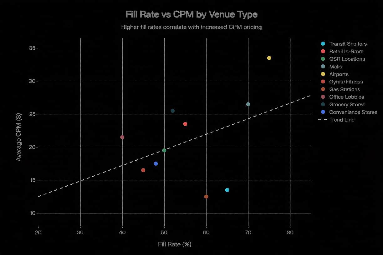 Programmatic DOOH Explained: A Complete Guide for Brands, Franchises, and Operators 4 A chart showing fill rate vs CPM by venue type for pDOOH, the higher fill rates correlate with increased CPM pricing