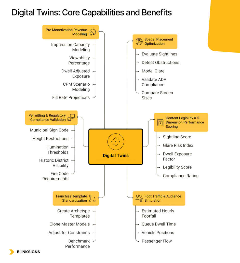 Digital Twins: Core Capabilities and Benefits Infographics by BlinkSigns