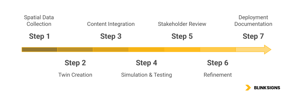 Digital Twin Project Deployment Timeline